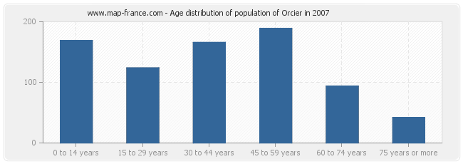 Age distribution of population of Orcier in 2007