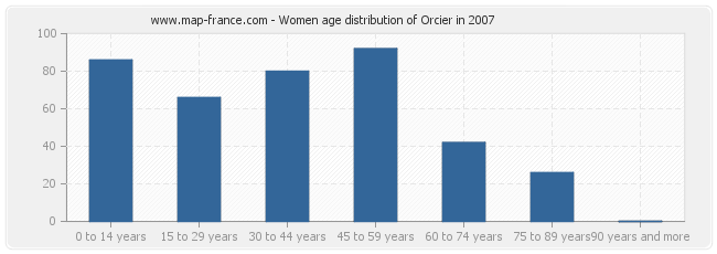 Women age distribution of Orcier in 2007