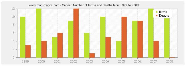 Orcier : Number of births and deaths from 1999 to 2008