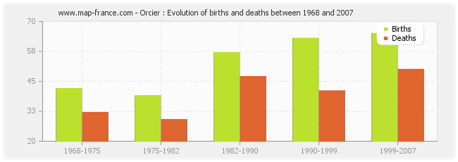 Orcier : Evolution of births and deaths between 1968 and 2007
