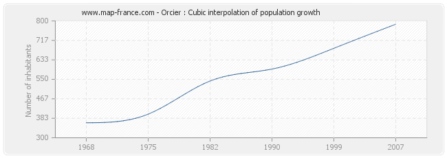Orcier : Cubic interpolation of population growth