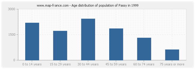 Age distribution of population of Passy in 1999