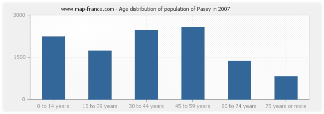 Age distribution of population of Passy in 2007