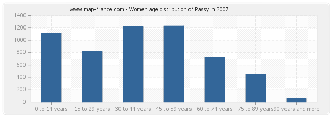 Women age distribution of Passy in 2007