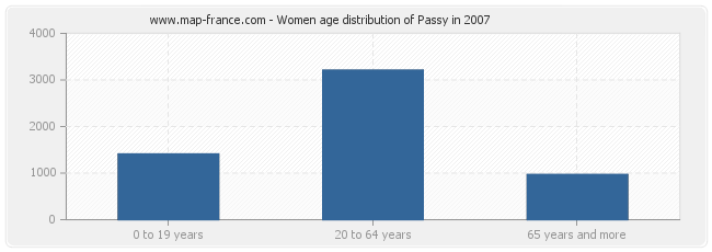 Women age distribution of Passy in 2007