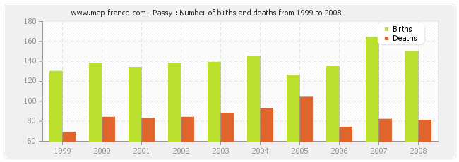 Passy : Number of births and deaths from 1999 to 2008