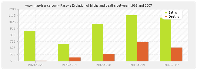 Passy : Evolution of births and deaths between 1968 and 2007