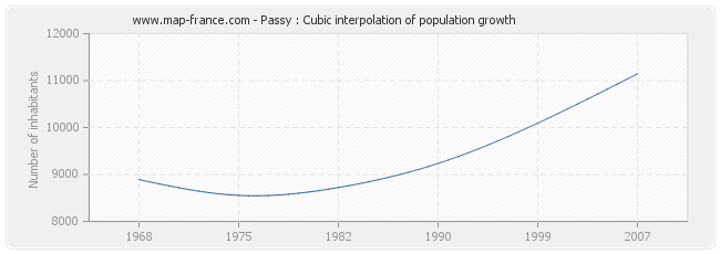 Passy : Cubic interpolation of population growth