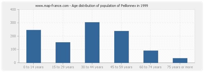Age distribution of population of Peillonnex in 1999