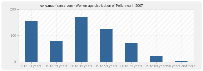 Women age distribution of Peillonnex in 2007