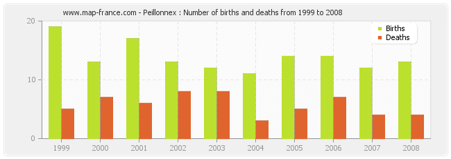 Peillonnex : Number of births and deaths from 1999 to 2008