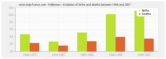 Peillonnex : Evolution of births and deaths between 1968 and 2007