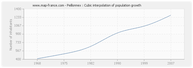 Peillonnex : Cubic interpolation of population growth
