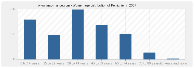 Women age distribution of Perrignier in 2007