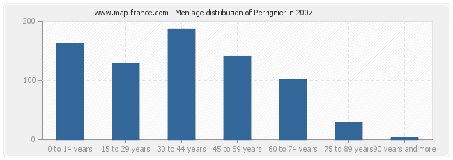 Men age distribution of Perrignier in 2007