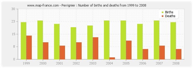 Perrignier : Number of births and deaths from 1999 to 2008
