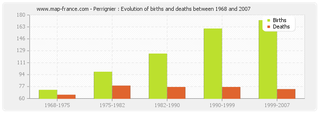 Perrignier : Evolution of births and deaths between 1968 and 2007
