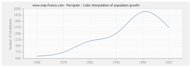 Perrignier : Cubic interpolation of population growth