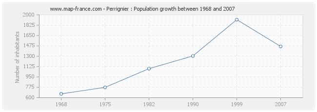 Population Perrignier