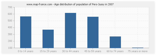 Age distribution of population of Pers-Jussy in 2007
