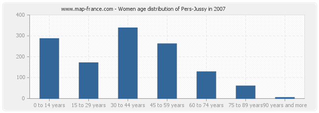 Women age distribution of Pers-Jussy in 2007