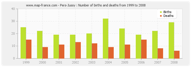 Pers-Jussy : Number of births and deaths from 1999 to 2008