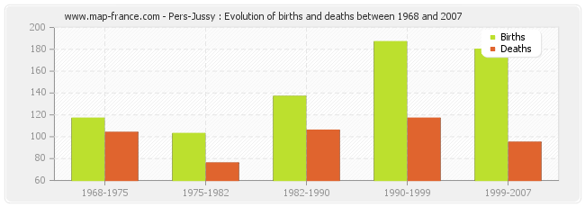 Pers-Jussy : Evolution of births and deaths between 1968 and 2007