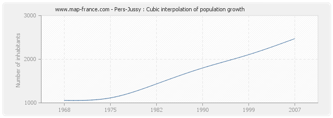Pers-Jussy : Cubic interpolation of population growth