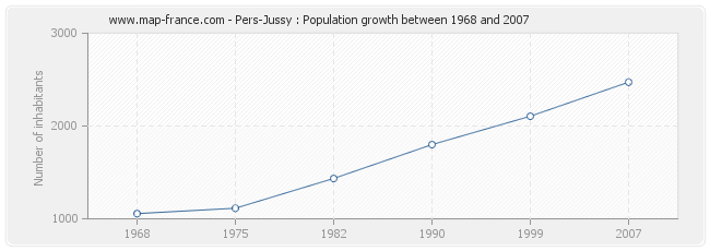 Population Pers-Jussy