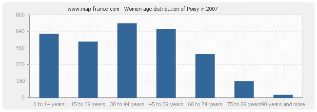 Women age distribution of Poisy in 2007