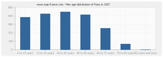 Men age distribution of Poisy in 2007