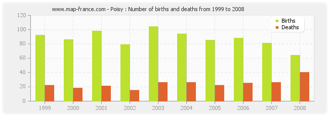 Poisy : Number of births and deaths from 1999 to 2008