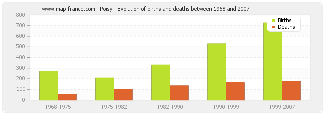 Poisy : Evolution of births and deaths between 1968 and 2007