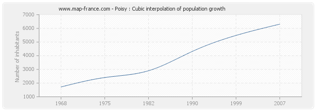 Poisy : Cubic interpolation of population growth