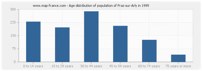 Age distribution of population of Praz-sur-Arly in 1999