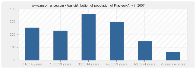 Age distribution of population of Praz-sur-Arly in 2007