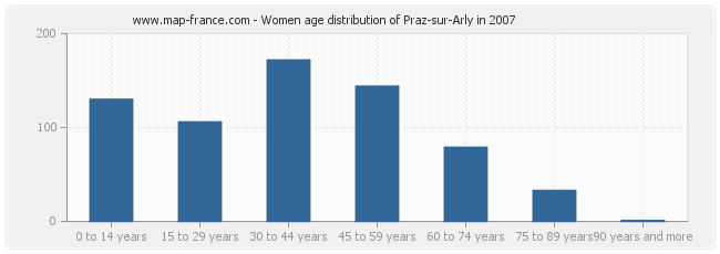 Women age distribution of Praz-sur-Arly in 2007
