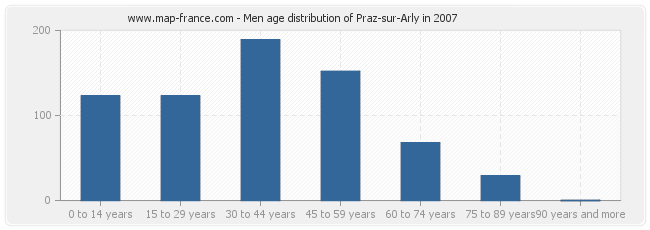 Men age distribution of Praz-sur-Arly in 2007