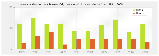 Praz-sur-Arly : Number of births and deaths from 1999 to 2008
