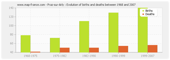 Praz-sur-Arly : Evolution of births and deaths between 1968 and 2007
