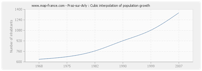 Praz-sur-Arly : Cubic interpolation of population growth