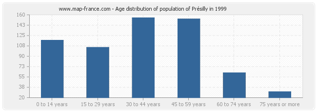 Age distribution of population of Présilly in 1999