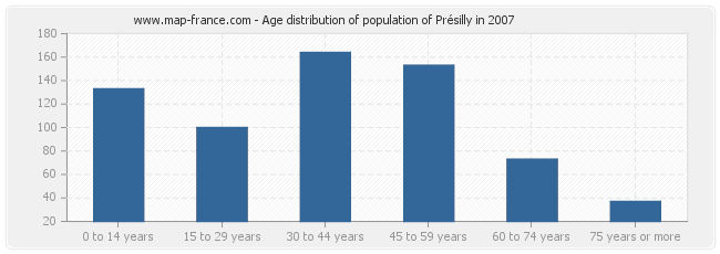 Age distribution of population of Présilly in 2007