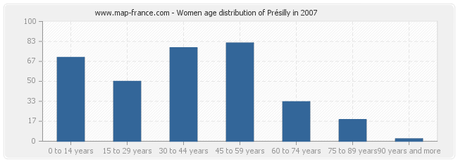 Women age distribution of Présilly in 2007