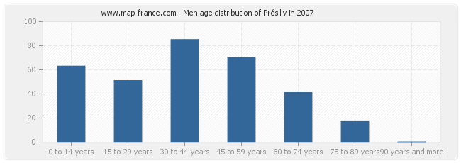 Men age distribution of Présilly in 2007