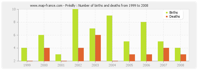 Présilly : Number of births and deaths from 1999 to 2008