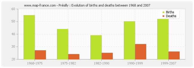 Présilly : Evolution of births and deaths between 1968 and 2007