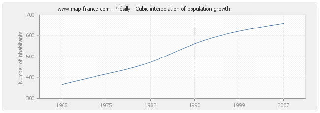 Présilly : Cubic interpolation of population growth