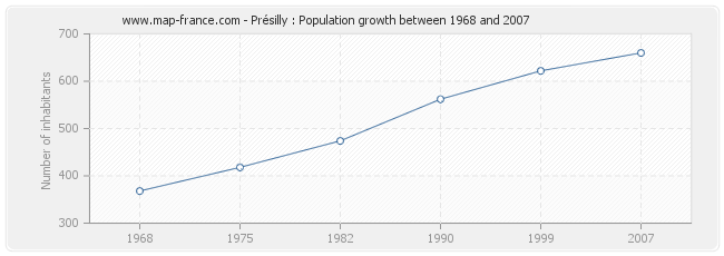 Population Présilly