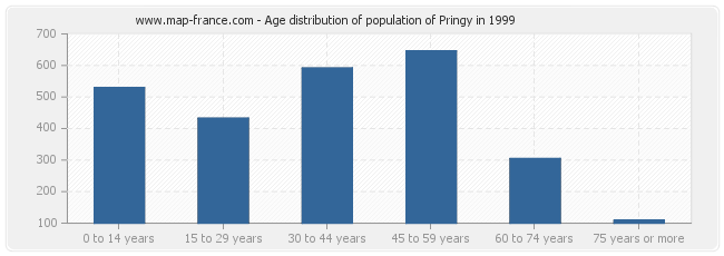 Age distribution of population of Pringy in 1999